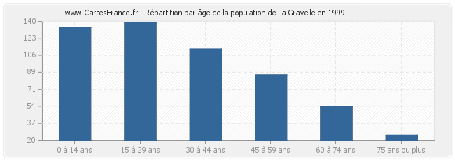 Répartition par âge de la population de La Gravelle en 1999
